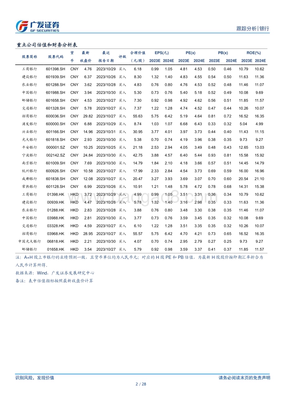 20231113_广发证券_银行行业投资观察报告：继续看好四季度城商行板块行情_28页.pdf_第2页
