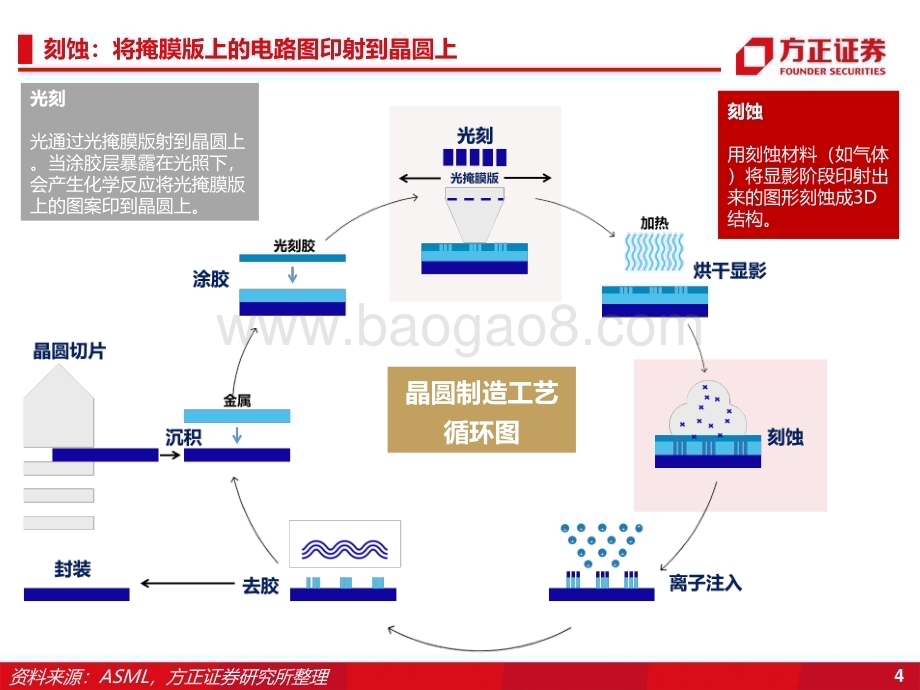20230511_方正证券_半导体行业专题报告：刻蚀工艺双子星大马士革&极高深宽比_33页.pdf_第4页