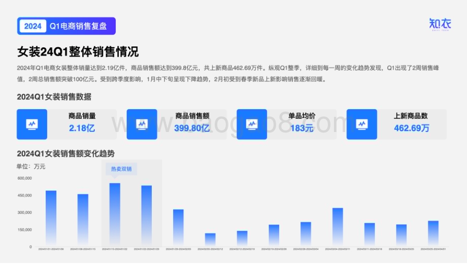 20240420_知衣科技_2024服装行业洞察与分析：Q1女装电商数据复盘_33页.pdf_第4页