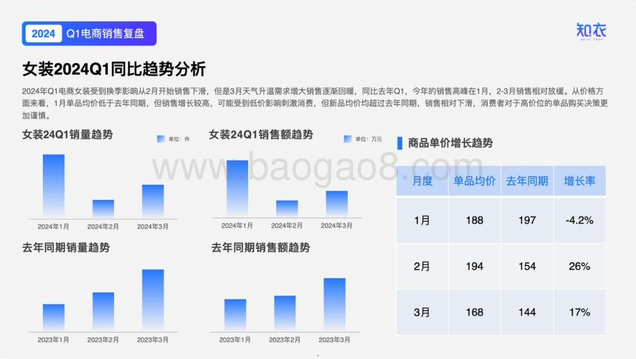 20240420_知衣科技_2024服装行业洞察与分析：Q1女装电商数据复盘_33页.pdf_第5页