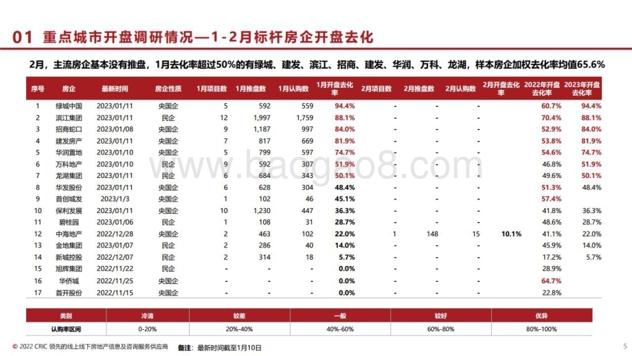 20230209_西部证券_房地产行业证券研究报告：房地产市场交流与展望_24页.pdf_第5页