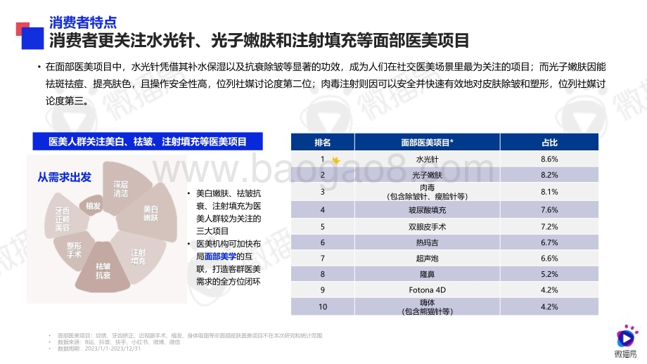 20240229_微播易&医美视界_社交新美学行业：2024年医美行业社交营销趋势_55页.pdf_第5页