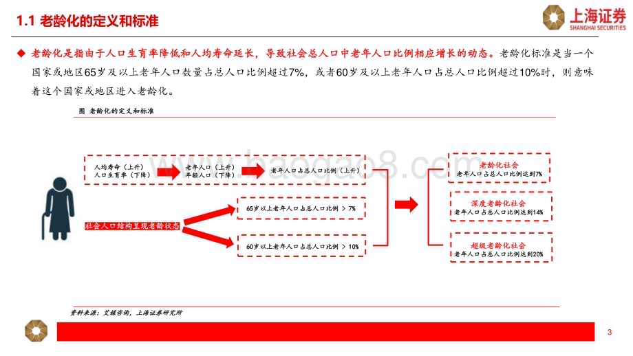 20240325_上海证券_社会服务行业银发经济发展趋势及潜在机会：求知、求康、求乐、求友、求为_44页.pdf_第3页