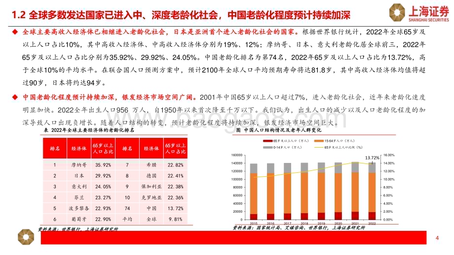 20240325_上海证券_社会服务行业银发经济发展趋势及潜在机会：求知、求康、求乐、求友、求为_44页.pdf_第4页
