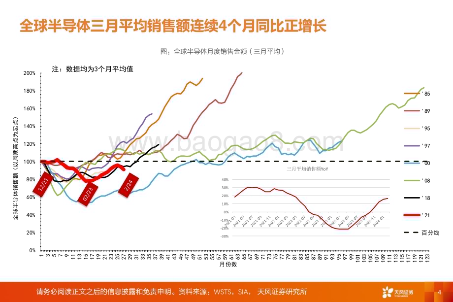 20240412_天风证券_半导体行业投资策略：AI有望推动新一轮半导体周期上行_20页.pdf_第4页