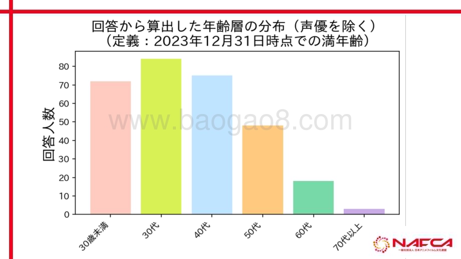 20240401_NAFCA_2024年日本动漫行业从业者调查_36页.pdf_第2页