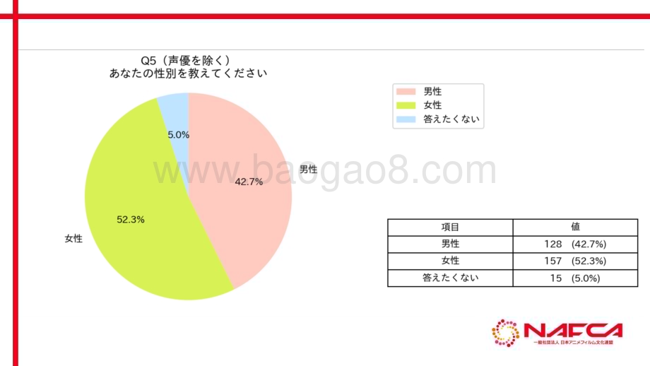 20240401_NAFCA_2024年日本动漫行业从业者调查_36页.pdf_第3页