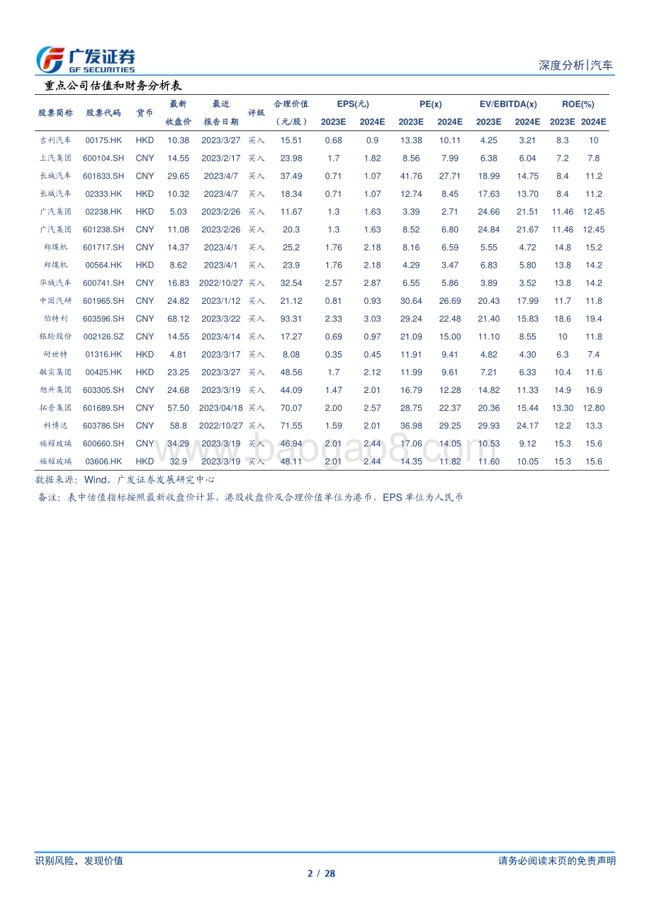 20230419_广发证券_汽车行业23年数据点评系列之八：乘用车23年Q1终端需求表现尚可_29页.pdf_第2页