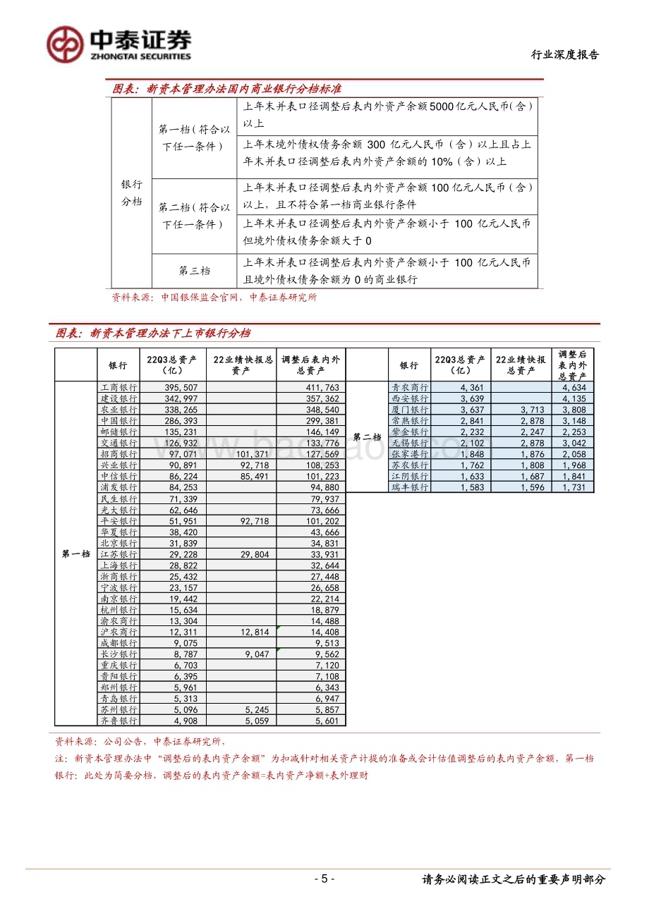 20230220_中泰证券_银行业深度拆解：新版《商业银行资本管理办法》发布银行行为变化及资本测算_34页.pdf_第5页