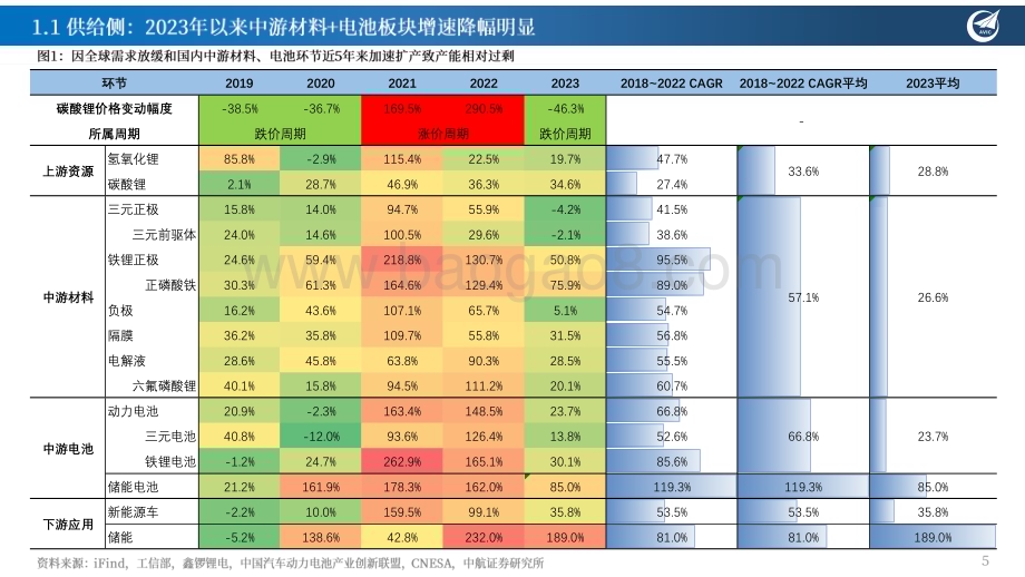 20240407_中航证券_锂电行业深度报告：当前节点下的锂电行业核心疑问行业产能过剩现状如何？_21页.pdf_第5页