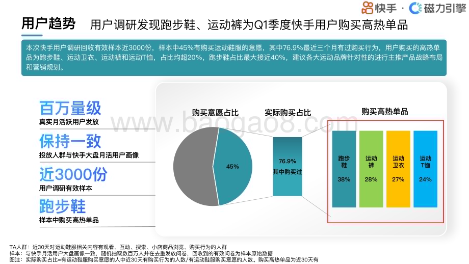 20240331_快手_纺织服饰行业2024快手行业人群画像：运动鞋服类目_22页.pdf_第5页