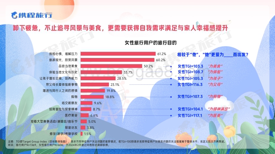 20240313_携程旅行_旅行行业：携程2024女性旅行消费洞察报告_29页.pdf_第5页