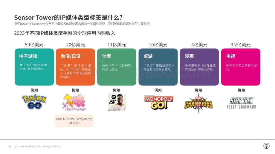 20240306_SensorTower_游戏行业2023年IP手游竞争格局变化分析：全球IP移动游戏市场格局_36页.pdf_第4页