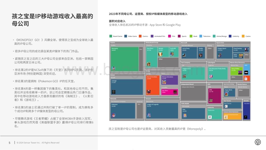 20240306_SensorTower_游戏行业2023年IP手游竞争格局变化分析：全球IP移动游戏市场格局_36页.pdf_第5页
