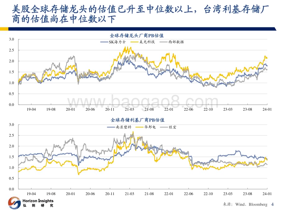 20240122_弘则研究_存储行业观察：复苏拐点明确开启涨价行情_24页.pdf_第5页