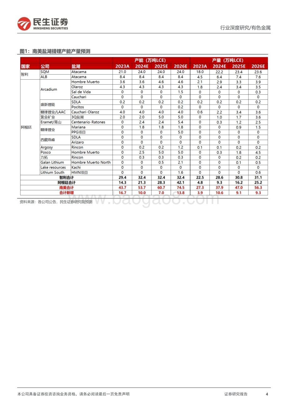 20240415_民生证券_有色金属行业：南美盐湖23Q4跟踪新供给逐步落地扩产计划放缓_29页.pdf_第4页