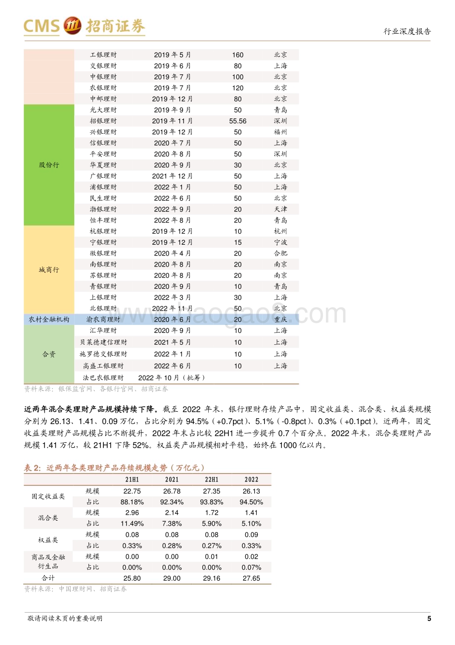 20230313_招商证券_银行业2022年理财公司含权理财产品评价与回顾：多元布局静待花开_19页.pdf_第5页