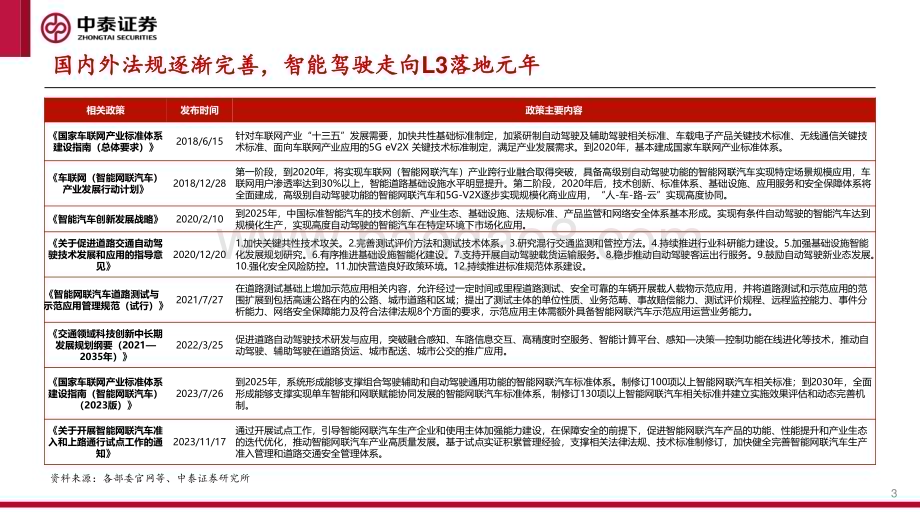 20240328_中泰证券_智能汽车行业系列报告之一：城区NOA快速落地产业迎来“iPhone4时刻”_30页.pdf_第3页