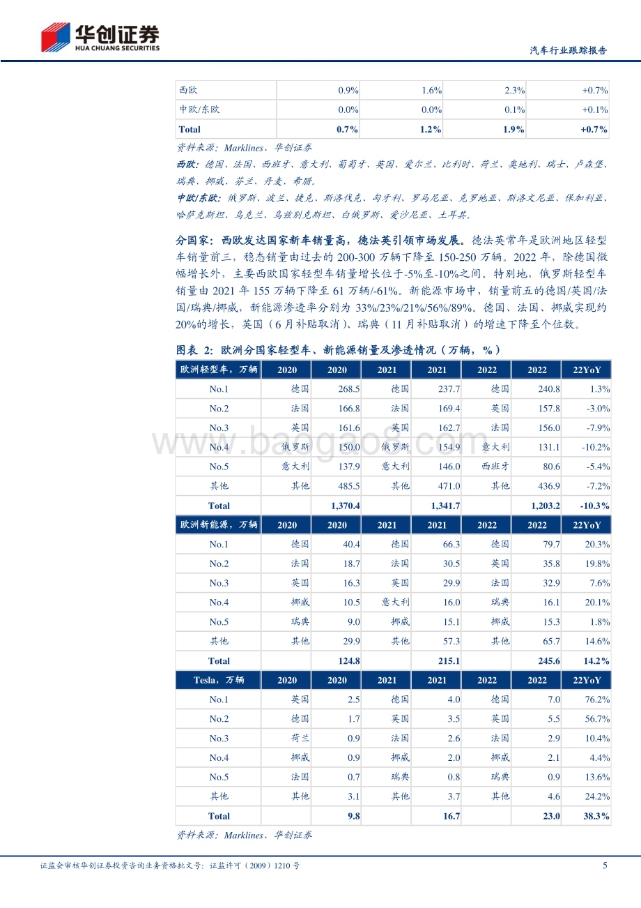 20230221_华创证券_汽车行业证券研究报告：特斯拉系列报告四欧洲车市阡陌纵横Model Q或点燃主流需求_18页.pdf_第5页