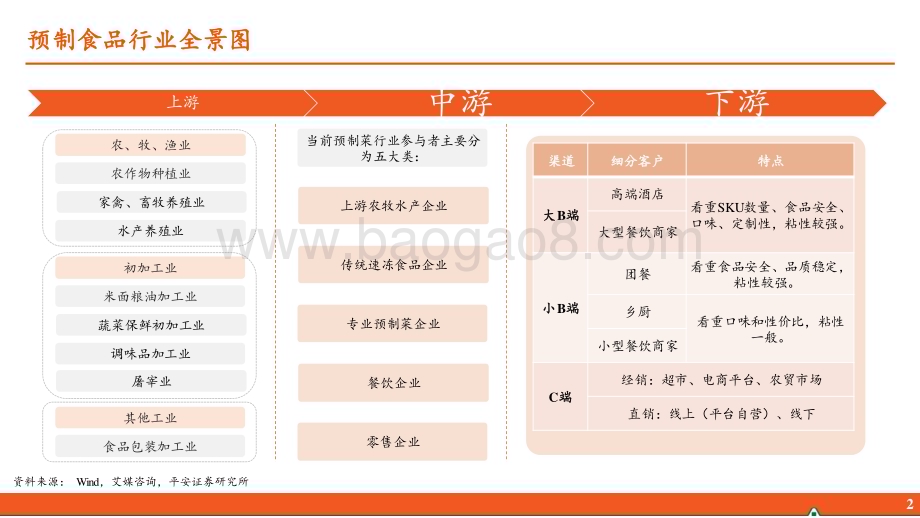20240425_平安证券_预制食品行业全景图：供需两旺行业正在走向高质量发展_32页.pdf_第3页