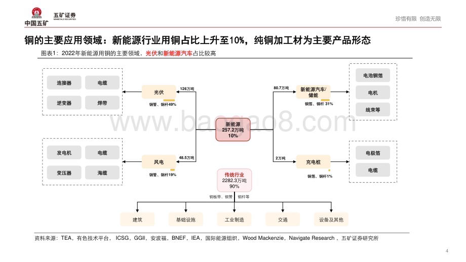 20231115_五矿证券_有色金属行业：新能源发展对铜需求的影响_23页.pdf_第4页
