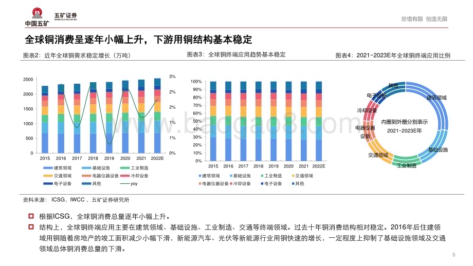 20231115_五矿证券_有色金属行业：新能源发展对铜需求的影响_23页.pdf_第5页