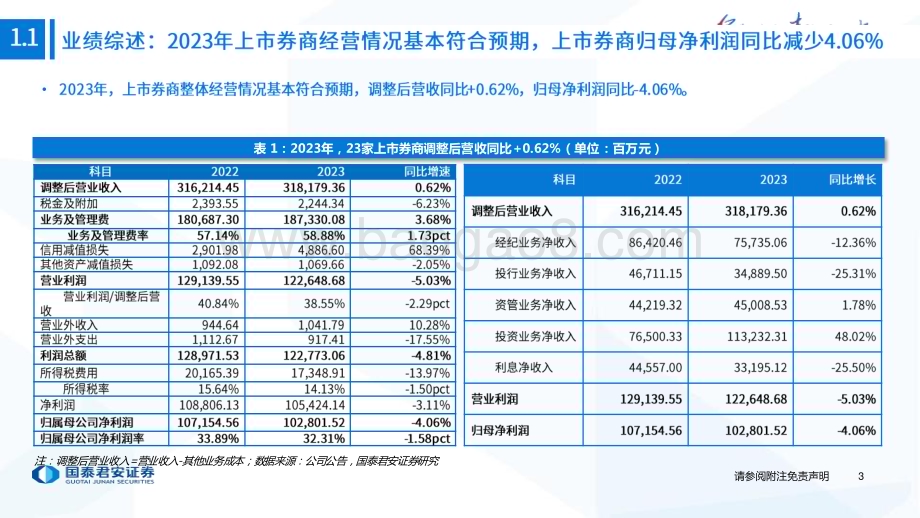 20240422_国泰君安_券商行业2024春季策略会报告：供给侧改革是后续投资主线_39页.pdf_第4页