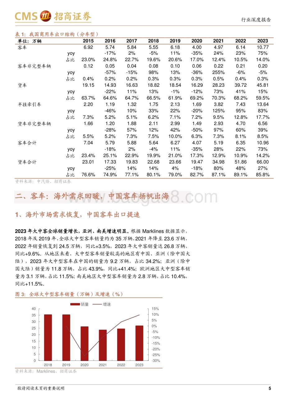 20240303_招商证券_汽车行业出海系列报告：商用车出口客车出海加速重卡出口保持高增长_21页.pdf_第5页