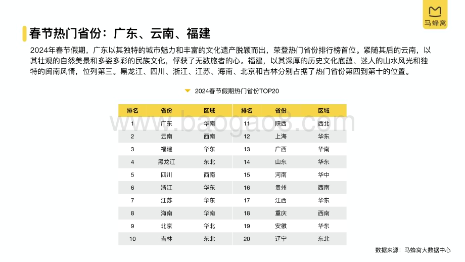 20240217_马蜂窝_2024旅游行业大数据系列报告：春节_25页.pdf_第4页