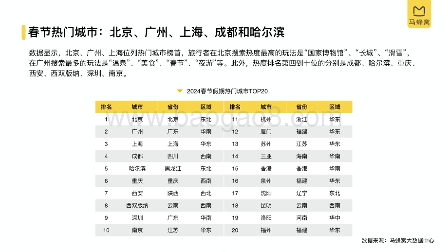 20240217_马蜂窝_2024旅游行业大数据系列报告：春节_25页.pdf_第5页