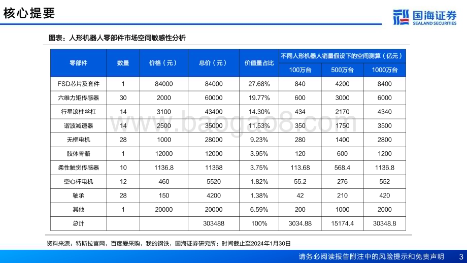 20240320_国海证券_新材料行业产业框架之三：新材料产业深度报告人形机器人带来新材料机遇_75页.pdf_第3页