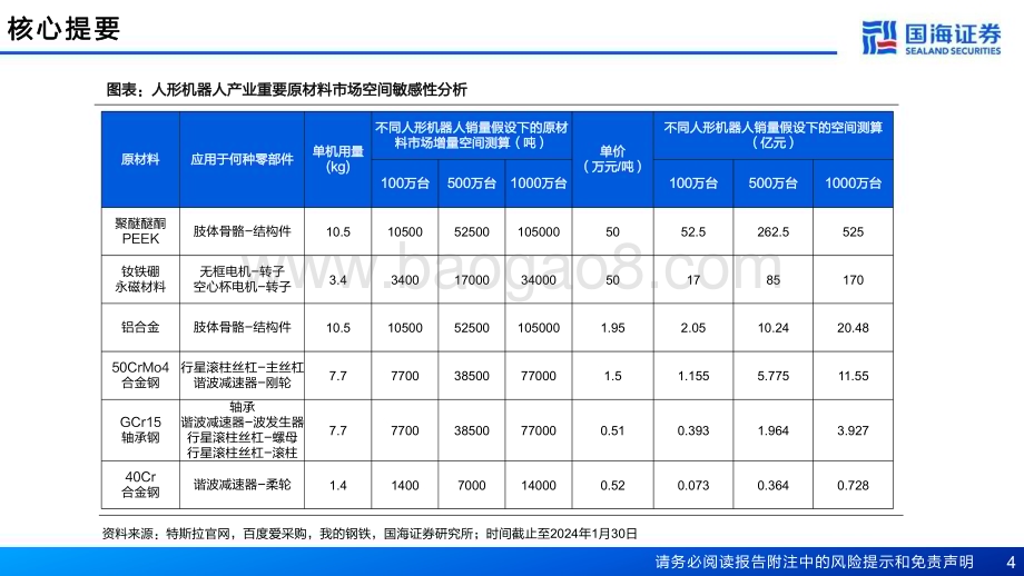 20240320_国海证券_新材料行业产业框架之三：新材料产业深度报告人形机器人带来新材料机遇_75页.pdf_第4页