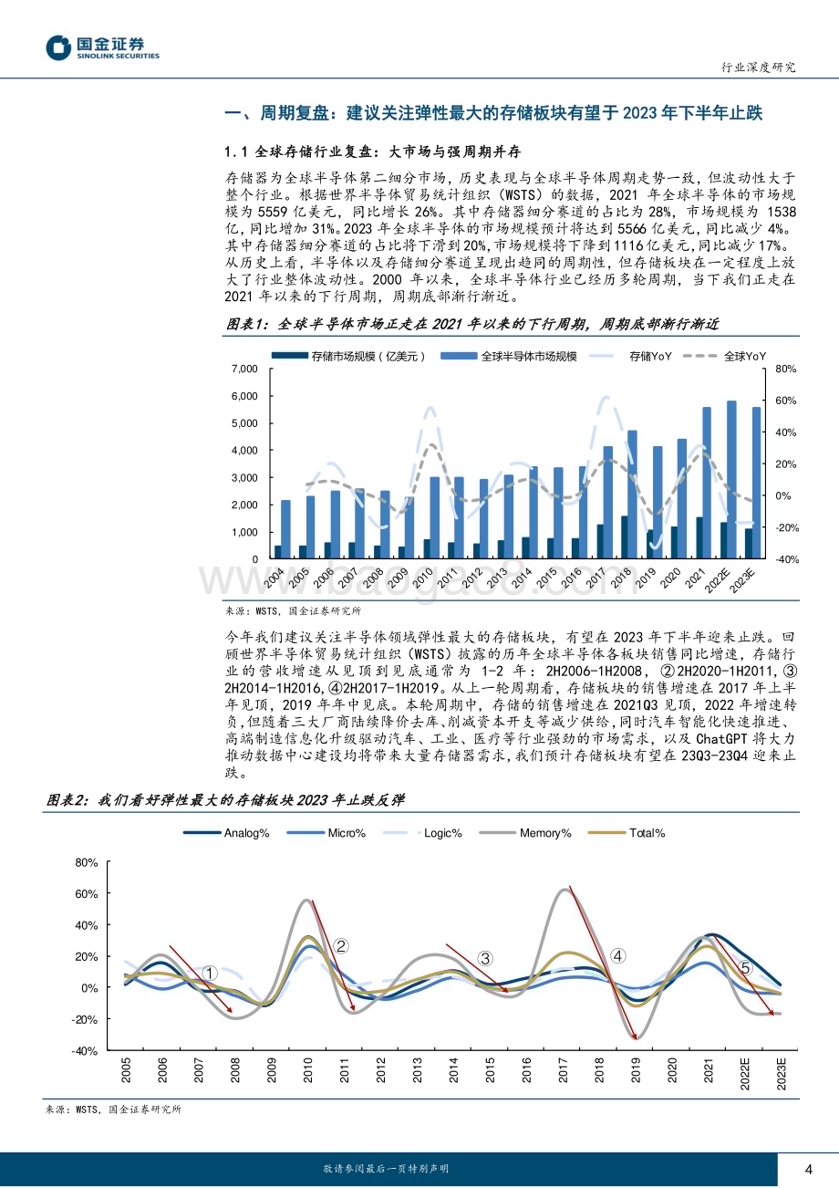 20230305_国金证券_电子行业证券研究报告：半导体行业深度系列一2023年存储板块有望迎来拐点_21页.pdf_第4页