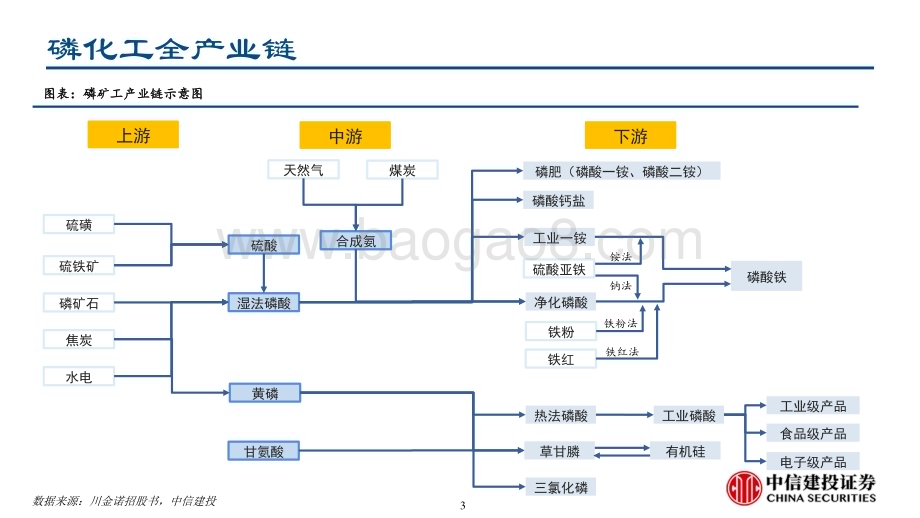 20230302_中信建投_磷化工行业证券研究报告：磷矿中长期紧缺磷酸盐成长与周期齐飞_63页.pdf_第3页