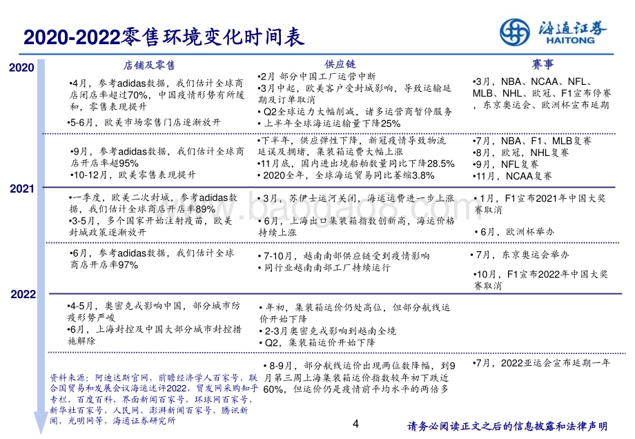 20230305_海通证券_纺织服装行业证券研究报告：美股运动疫后复苏复盘_22页.pdf_第4页