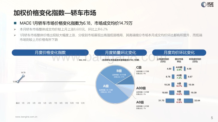 20240131_安路勤_汽车行业全国乘用车市场：M.A.D.E产业研究价格优惠指数走势报告_23页.pdf_第5页