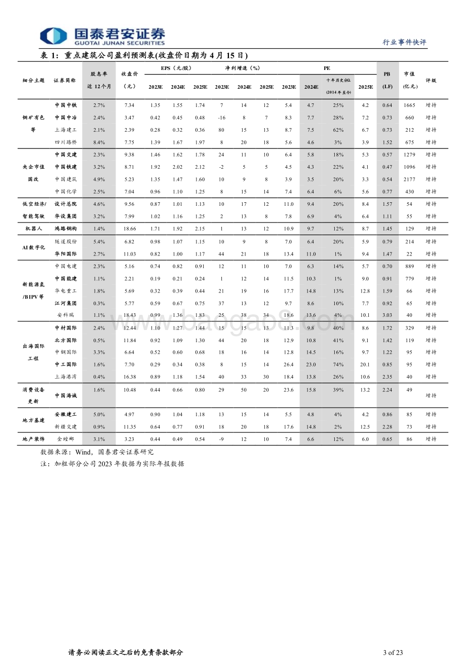 20240415_国泰君安_建筑工程行业：国九条催化高股息市值管理并购重组股权激励等央国企机会_23页.pdf_第3页