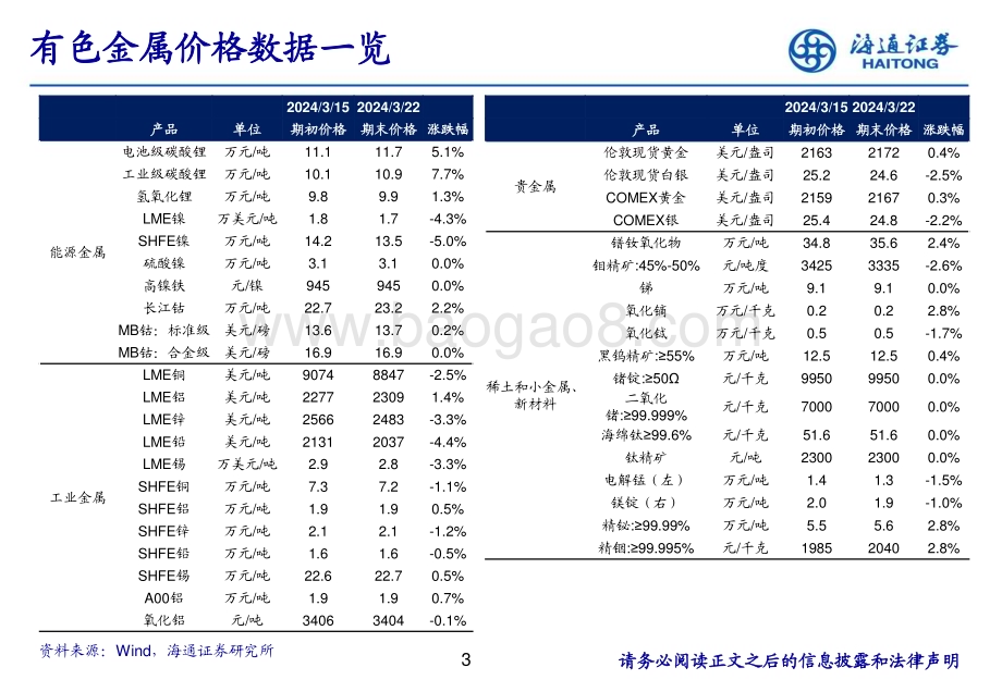 20240325_海通证券_有色金属行业：中国仍是铜消费主力海外铜消费有望高增长_31页.pdf_第3页