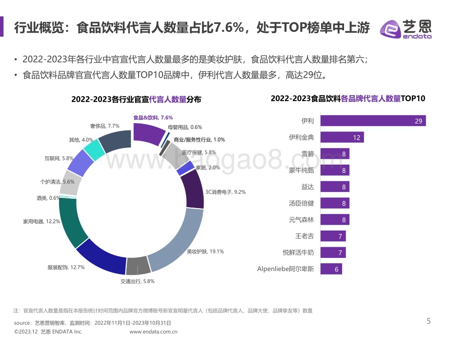 20231222_艺恩_食品饮料行业明星与社媒营销研究报告_36页.pdf_第5页