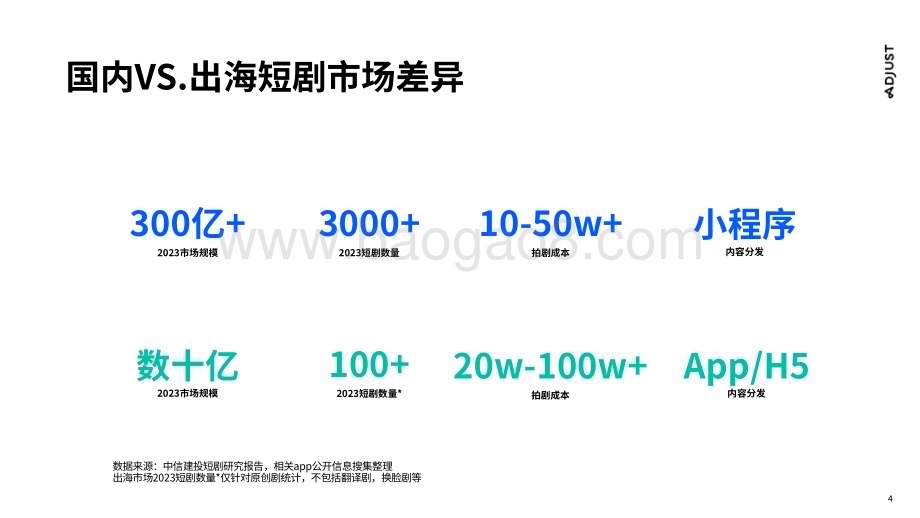 20231130_Adjust_传媒行业：国内走向国际短剧出海营销实操攻略_29页.pdf_第4页