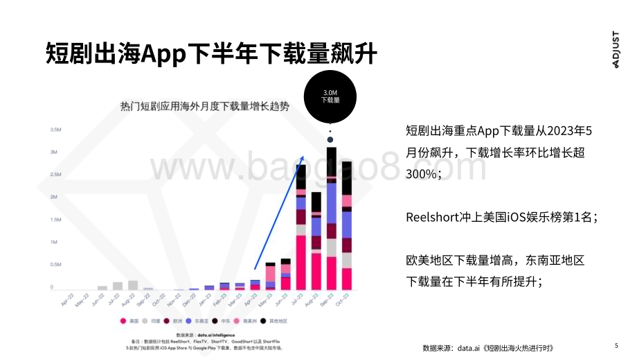 20231130_Adjust_传媒行业：国内走向国际短剧出海营销实操攻略_29页.pdf_第5页