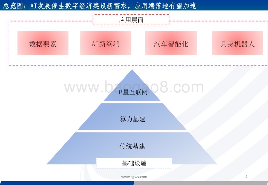 20231205_长城证券_2024年通信行业投资策略：数字经济持续演进关注AI算力及AI应用投资机会_80页.pdf_第4页