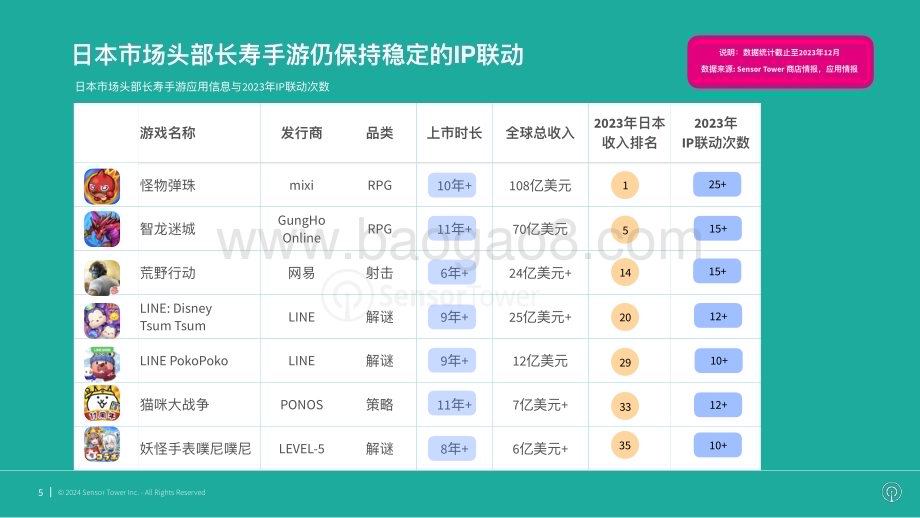 20240106_SensorTower_手游行业：2023年日本手游市场IP联动趋势洞察_27页.pdf_第5页