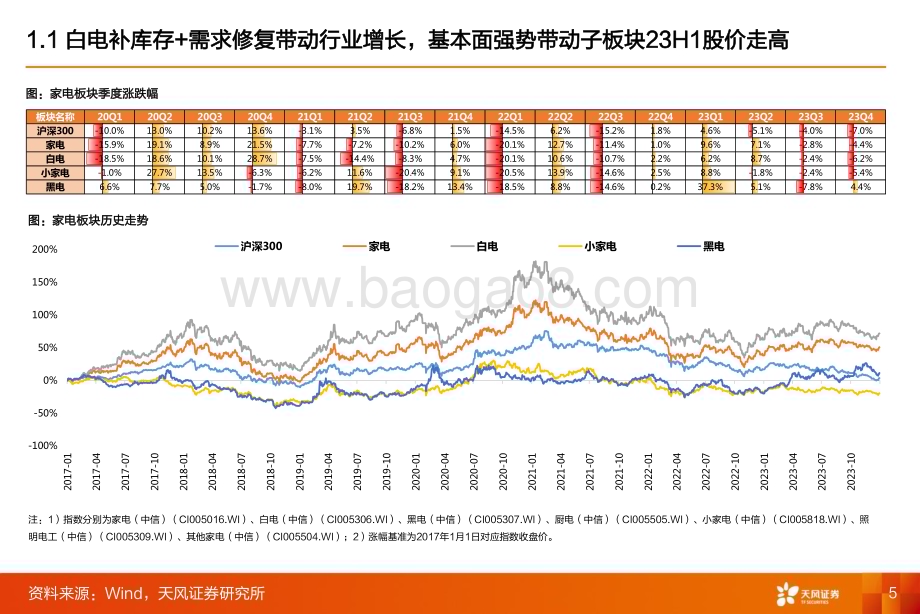 20240110_天风证券_家电行业2024年年度策略：四维视角看24年家电投资_44页.pdf_第5页