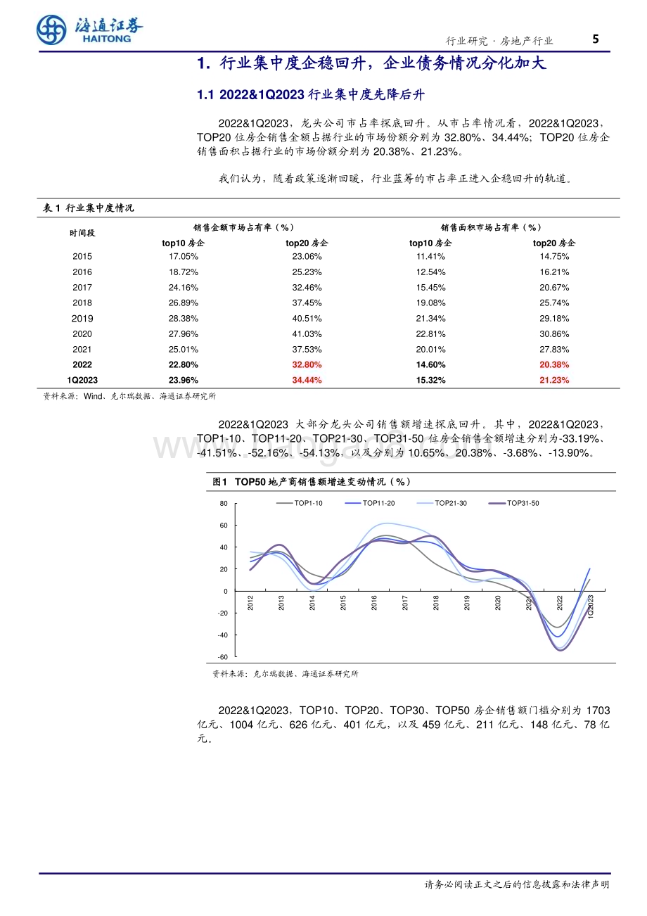 20230505_海通证券_房地产行业2022&1Q2023综述：行业集中度企稳回升企业财务指标触底改善_28页.pdf_第5页