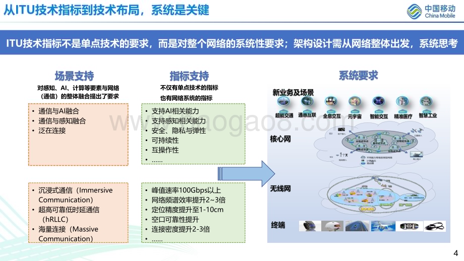 20231213_中国移动_互联网行业：“三体四层五面“的6G网络架构详细设计_24页.pdf_第4页