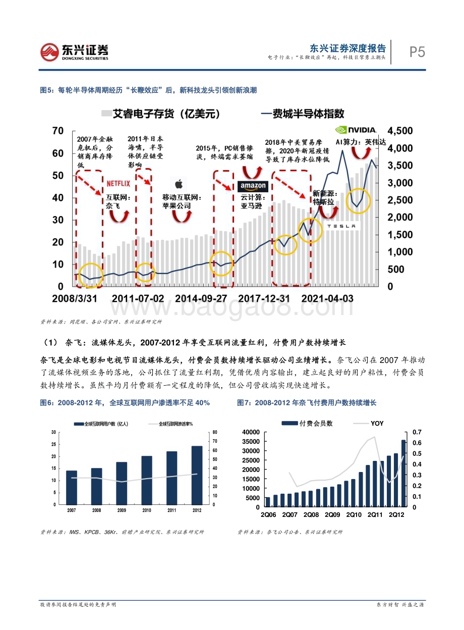 20231129_东兴证券_2024年电子行业投资展望：电子行业“长鞭效应”再起科技巨擘勇立潮头_29页.pdf_第5页