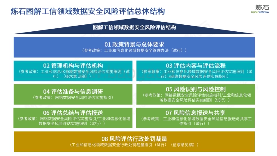 20231212_炼石网络_工业和信息化领域数据行业：工业和信息化领域数据安全风险评估解读_103页.pdf_第2页