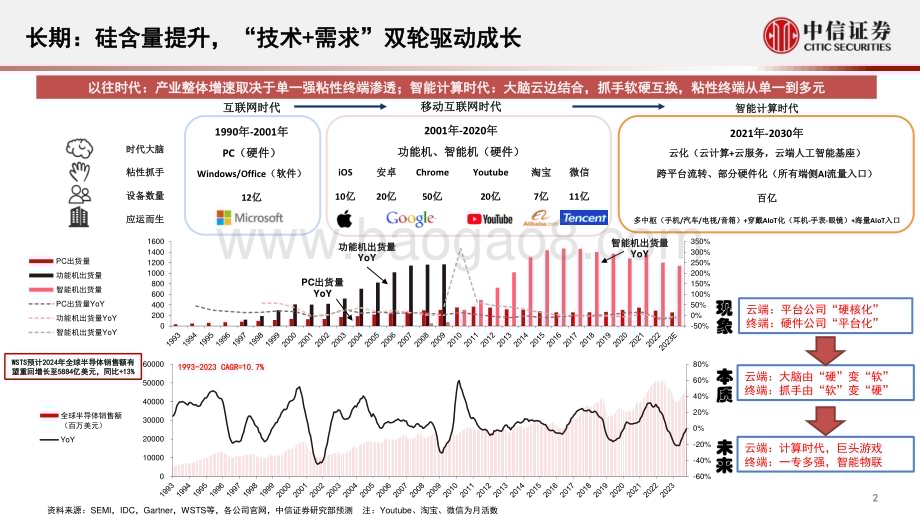 20240111_中信证券_电子行业投资视角看半导体产业：砥砺前行扬帆远航_22页.pdf_第3页