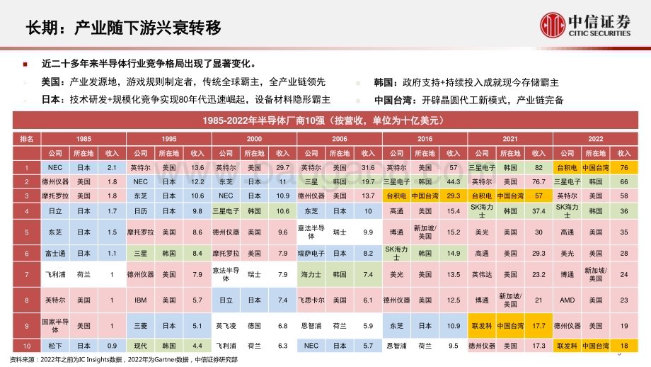 20240111_中信证券_电子行业投资视角看半导体产业：砥砺前行扬帆远航_22页.pdf_第4页